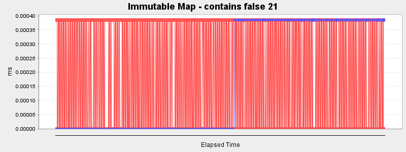 Immutable Map - contains false 21